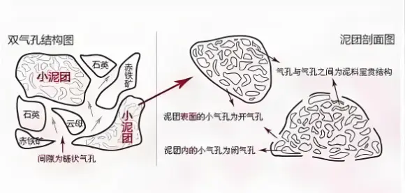 紫砂泥料双气孔结构图