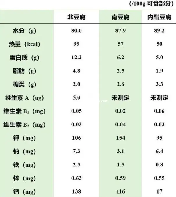豆腐的营养成分表
